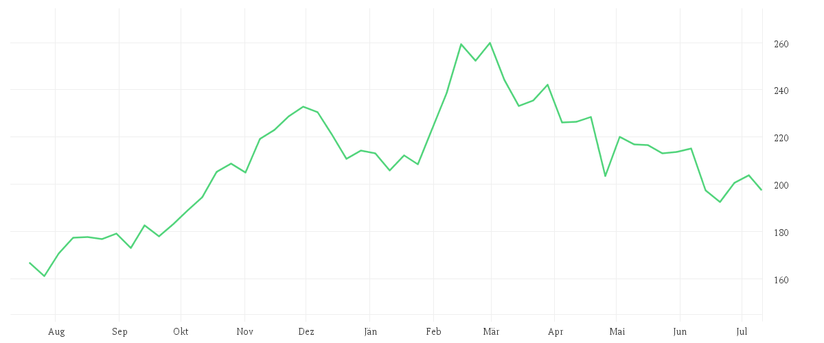 Chart zur Jahresentwicklung von T-MOBILE US INC.DL,-00001