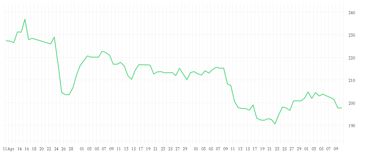 Chart zur Entwicklung der letzten drei Monate von T-MOBILE US INC.DL,-00001
