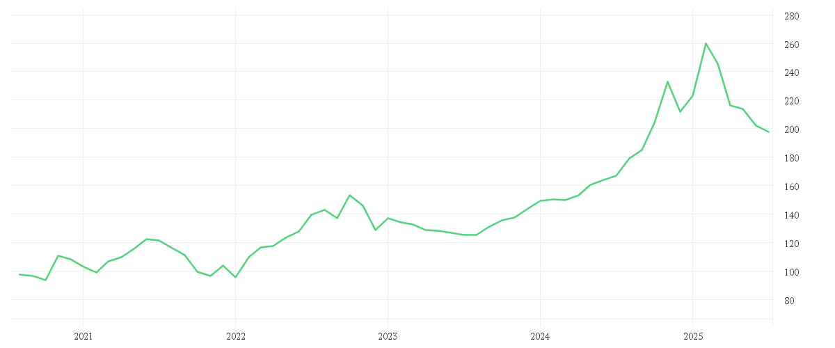 Chart zur Entwicklung der letzten fünf Jahre von T-MOBILE US INC.DL,-00001