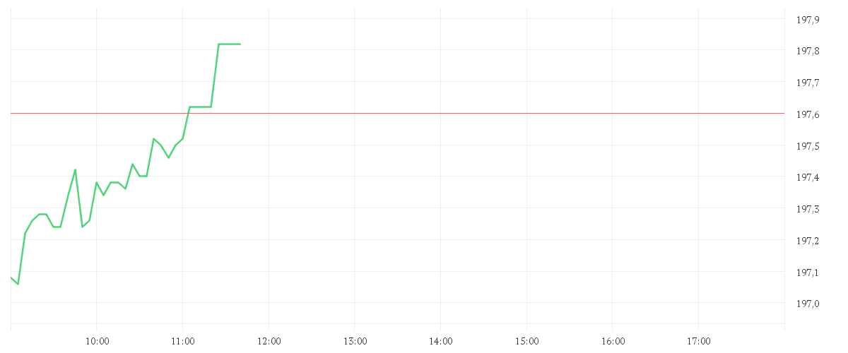 Chart zur Tagesentwicklung von T-MOBILE US INC.DL,-00001