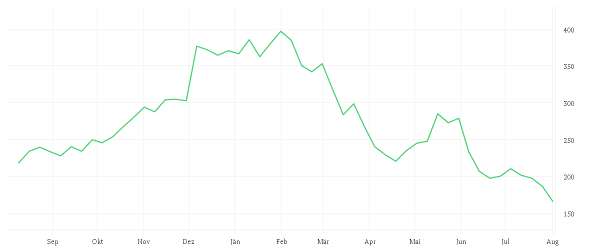 Chart zur Jahresentwicklung von LULULEMON ATHLETICA INC.