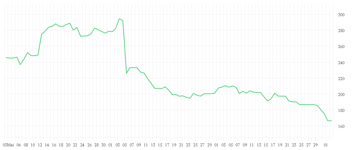 Chart zur Entwicklung der letzten drei Monate von LULULEMON ATHLETICA INC.