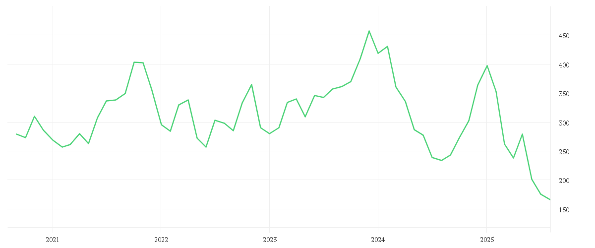 Chart zur Entwicklung der letzten fünf Jahre von LULULEMON ATHLETICA INC.