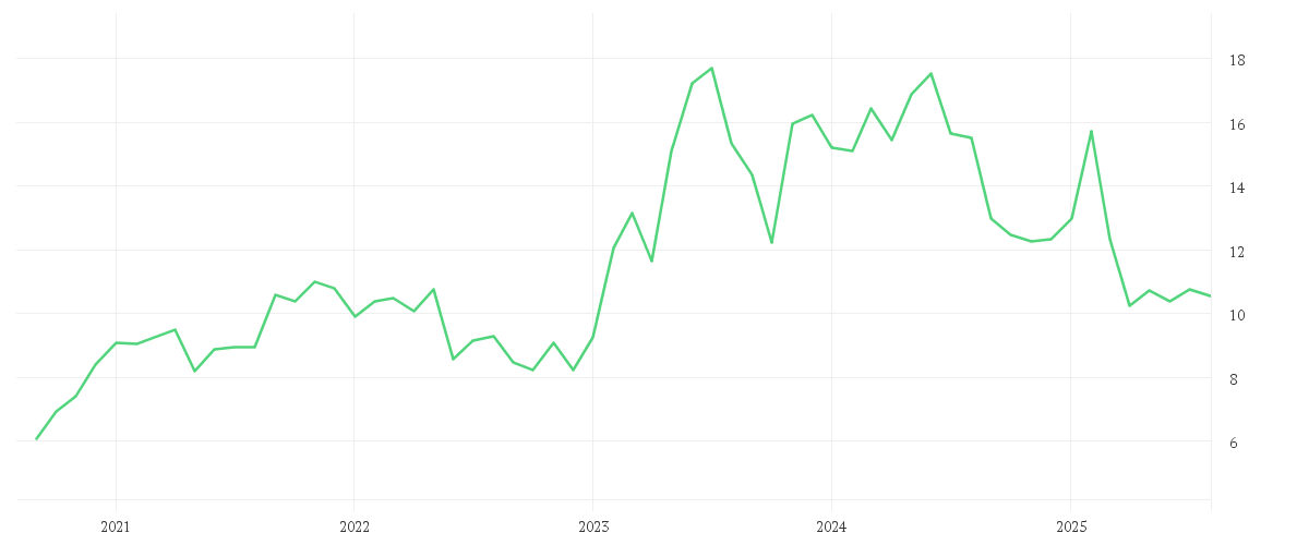 Chart zur Entwicklung der letzten fünf Jahre von RENESAS ELECTRONICS CORP.