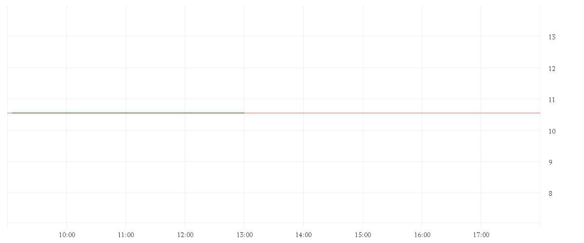 Chart zur Tagesentwicklung von RENESAS ELECTRONICS CORP.