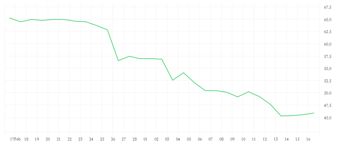 Chart zur Monatsentwicklung von KION GROUP AG