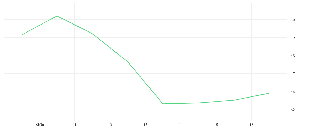 Chart zur Wochenentwicklung von KION GROUP AG