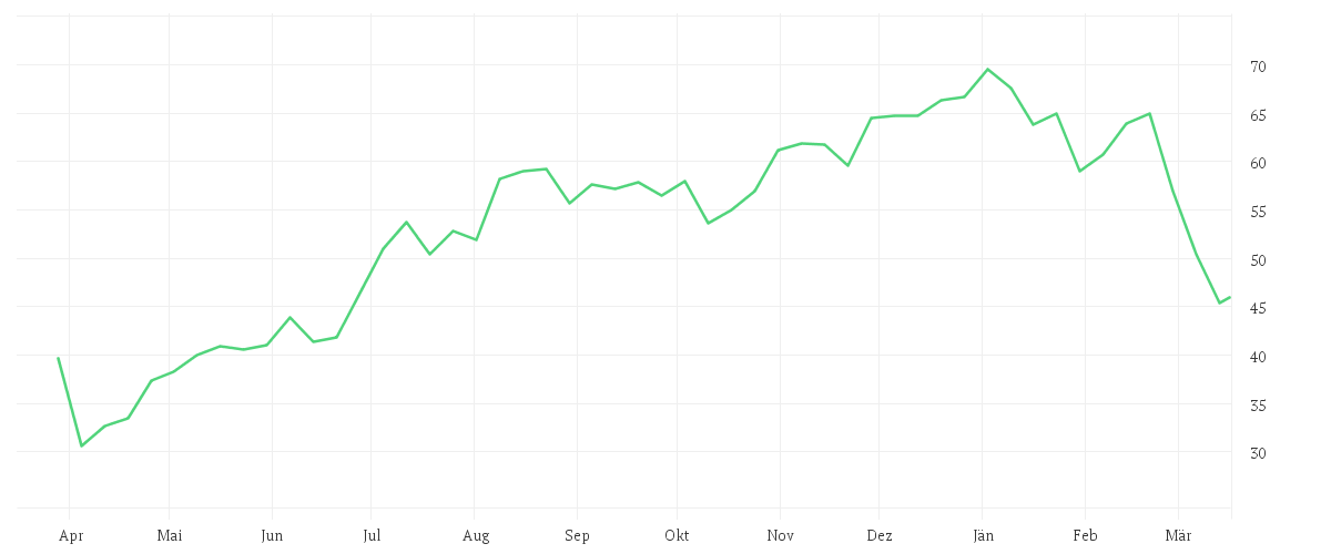 Chart zur Jahresentwicklung von KION GROUP AG