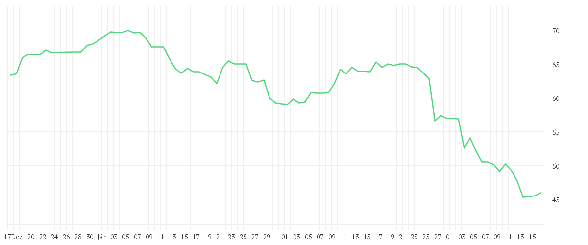 Chart zur Entwicklung der letzten drei Monate von KION GROUP AG