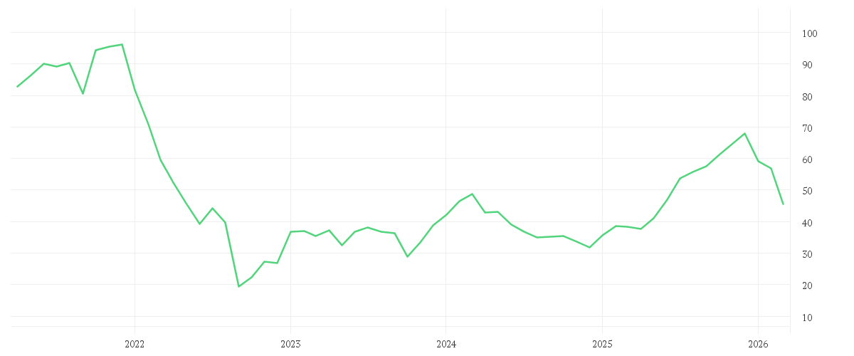 Chart zur Entwicklung der letzten fünf Jahre von KION GROUP AG