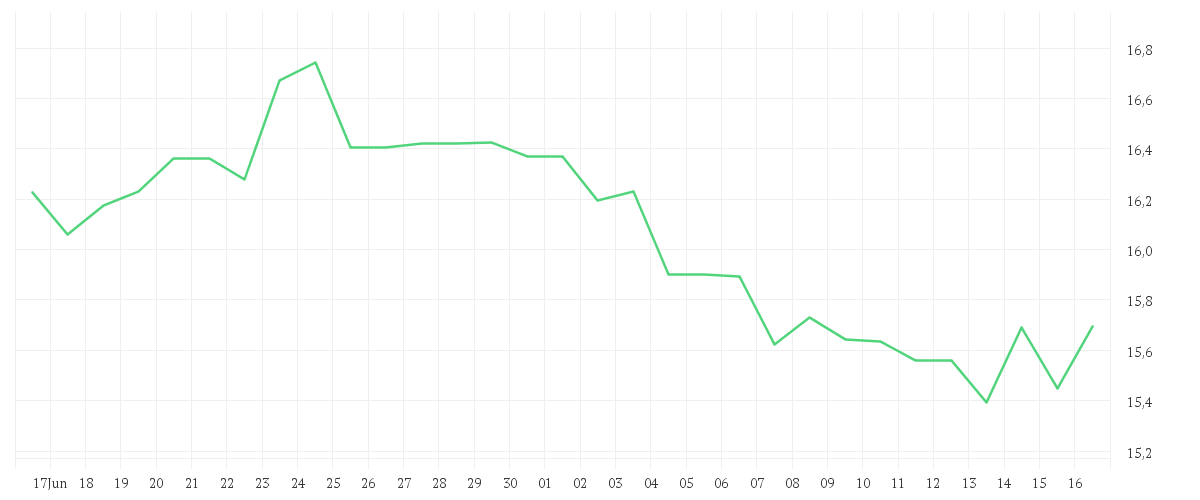 Chart zur Monatsentwicklung von IBERDROLA INH.    EO -,75