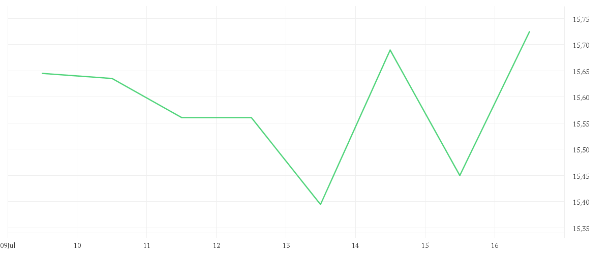 Chart zur Wochenentwicklung von IBERDROLA INH.    EO -,75