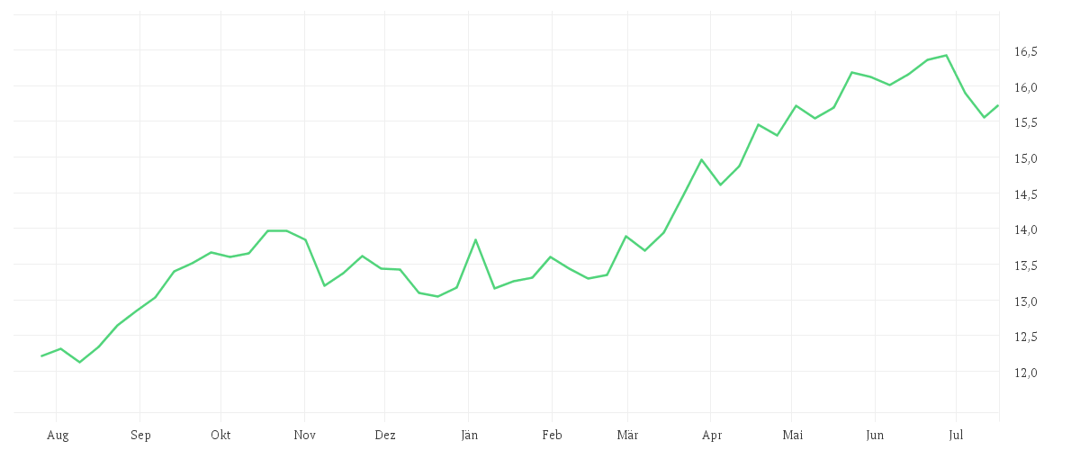 Chart zur Jahresentwicklung von IBERDROLA INH.    EO -,75