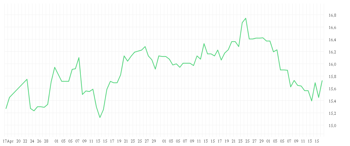Chart zur Entwicklung der letzten drei Monate von IBERDROLA INH.    EO -,75