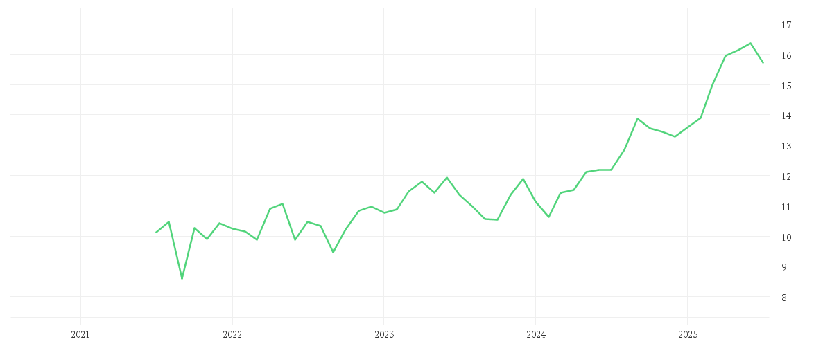Chart zur Entwicklung der letzten fünf Jahre von IBERDROLA INH.    EO -,75