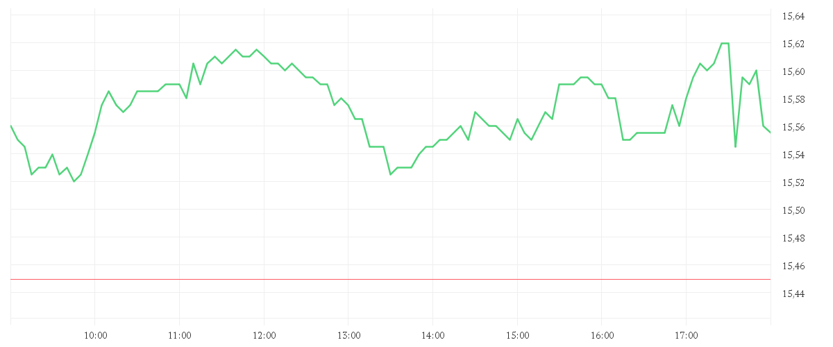 Chart zur Tagesentwicklung von IBERDROLA INH.    EO -,75