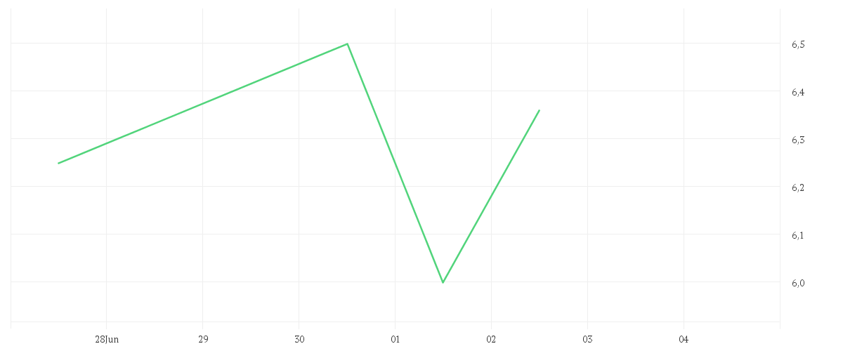 Chart zur Wochenentwicklung von Mazda Motor Corp.