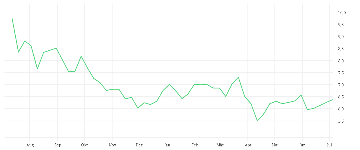 Chart zur Jahresentwicklung von Mazda Motor Corp.