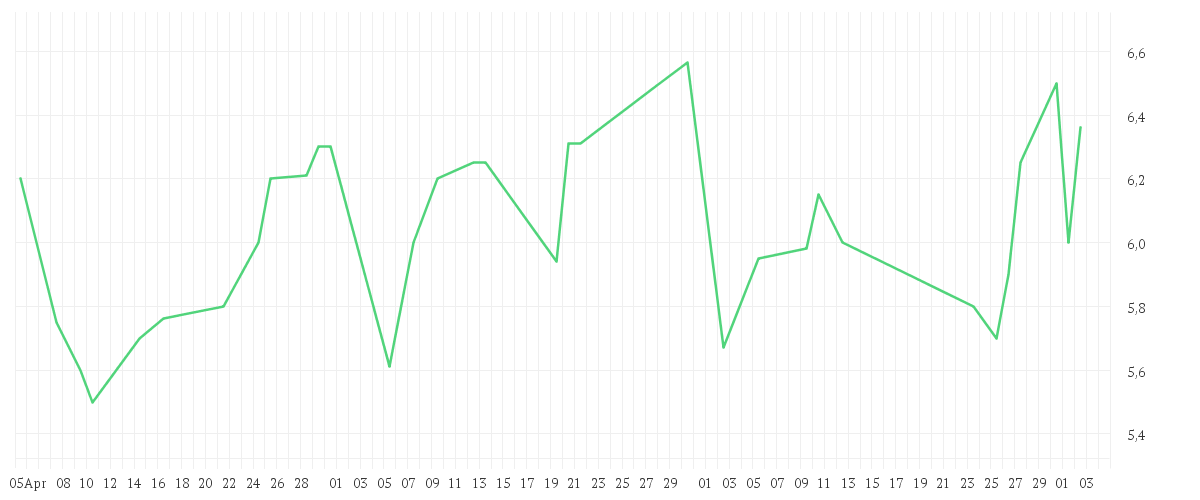 Chart zur Entwicklung der letzten drei Monate von Mazda Motor Corp.