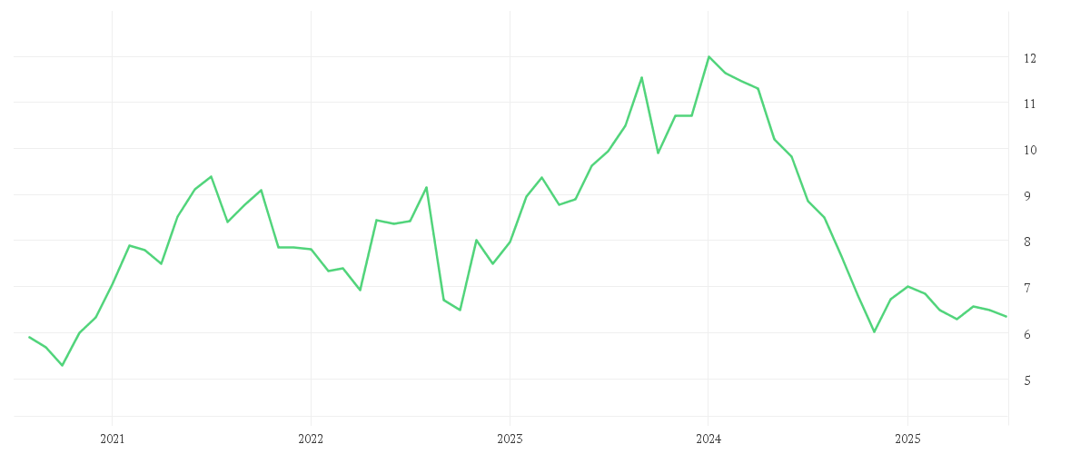 Chart zur Entwicklung der letzten fünf Jahre von Mazda Motor Corp.