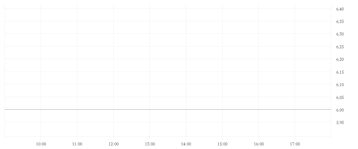 Chart zur Tagesentwicklung von Mazda Motor Corp.