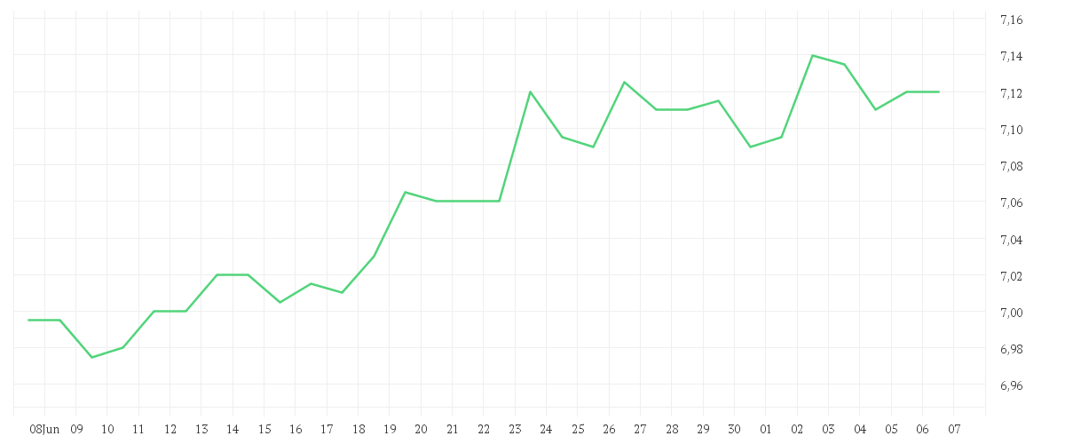 Chart zur Monatsentwicklung von PROSIEBENSAT.1  NA O.N.
