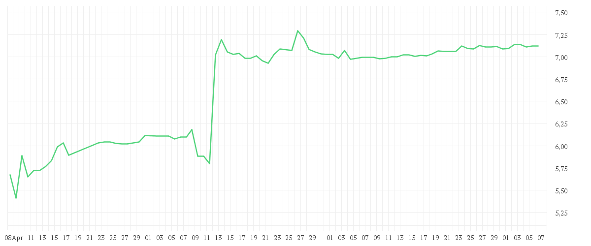 Chart zur Entwicklung der letzten drei Monate von PROSIEBENSAT.1  NA O.N.