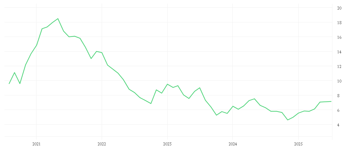 Chart zur Entwicklung der letzten fünf Jahre von PROSIEBENSAT.1  NA O.N.