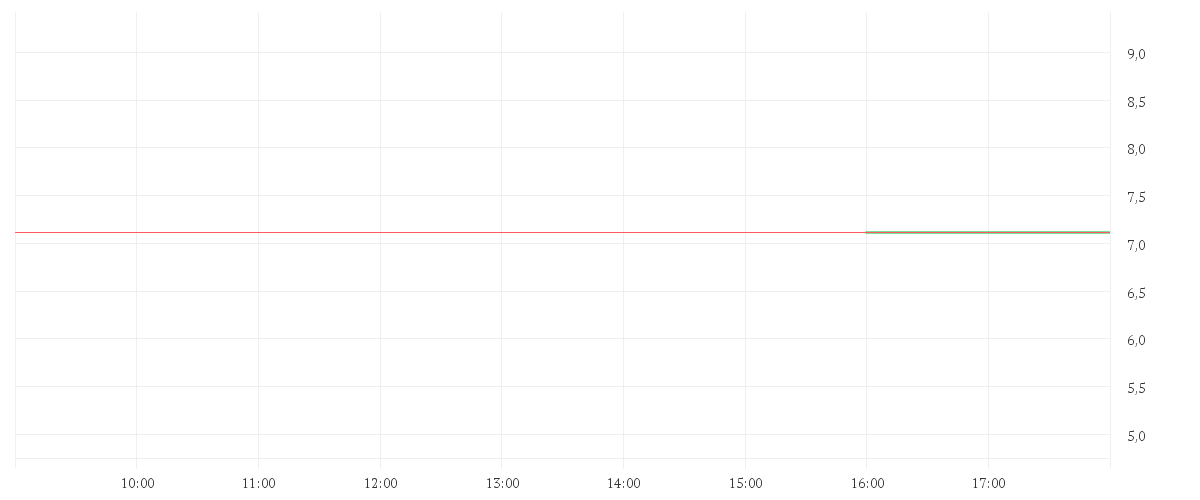 Chart zur Tagesentwicklung von PROSIEBENSAT.1  NA O.N.