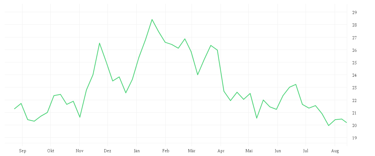 Chart zur Jahresentwicklung von COTERRA ENERGY INC.DL-,10