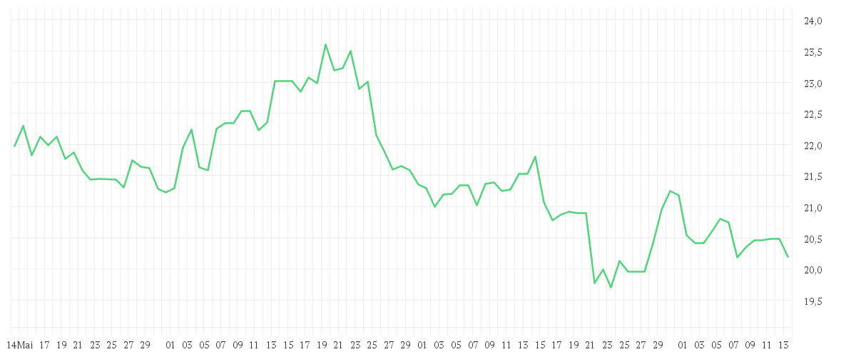 Chart zur Entwicklung der letzten drei Monate von COTERRA ENERGY INC.DL-,10