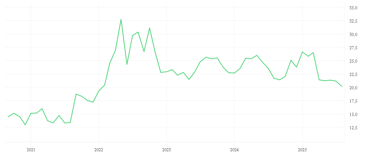 Chart zur Entwicklung der letzten fünf Jahre von COTERRA ENERGY INC.DL-,10