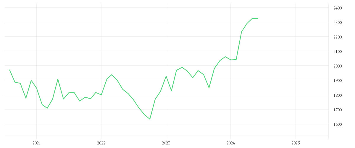 Chart zur Entwicklung der letzten fünf Jahre von Gold USD/t oz. Spot