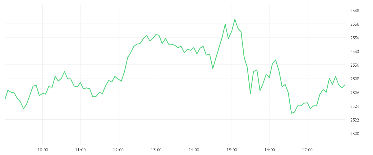 Gold USD/t oz. Spot