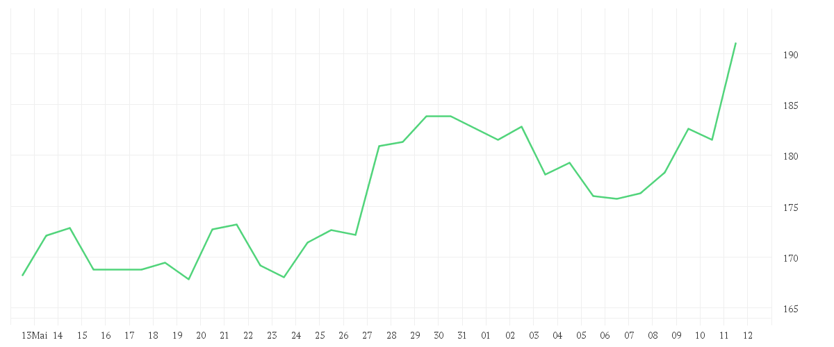 Chart zur Monatsentwicklung von CIE FIN.RICHEMONT   SF 1
