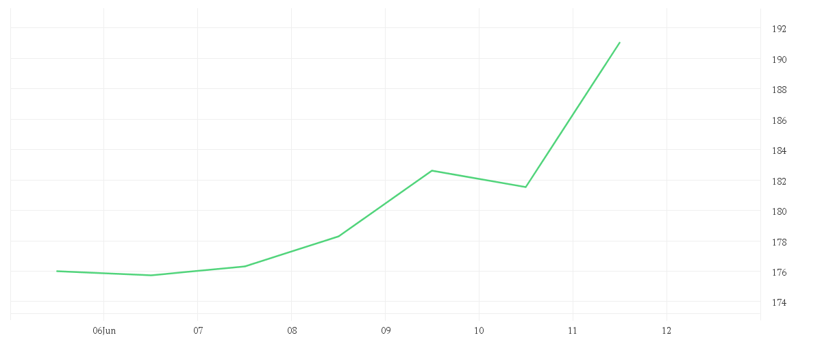 Chart zur Wochenentwicklung von CIE FIN.RICHEMONT   SF 1