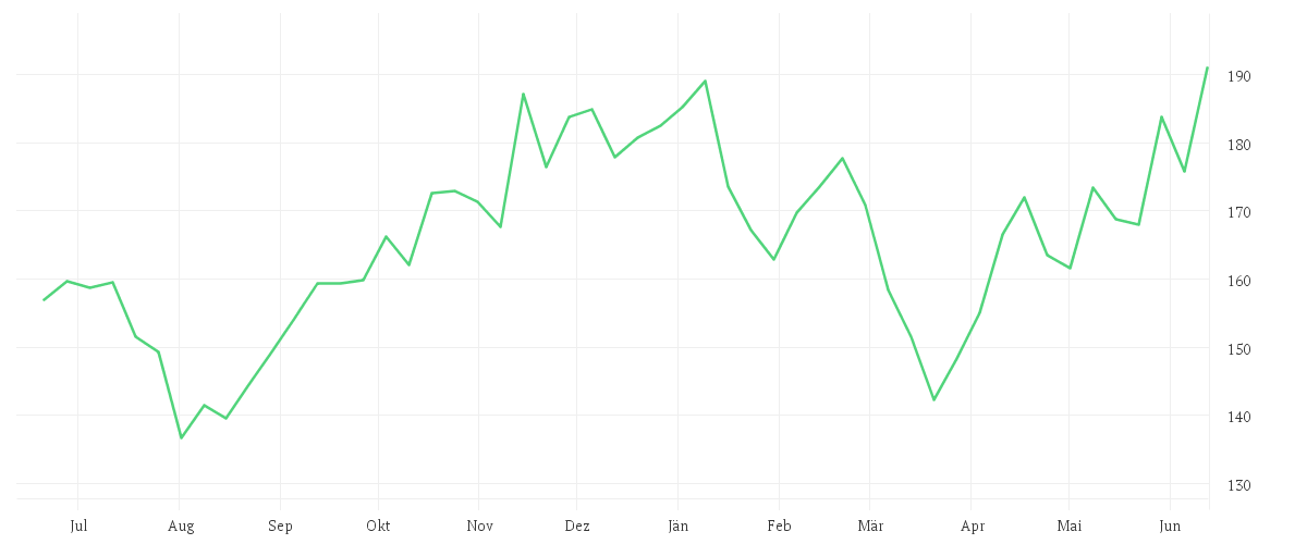Chart zur Jahresentwicklung von CIE FIN.RICHEMONT   SF 1