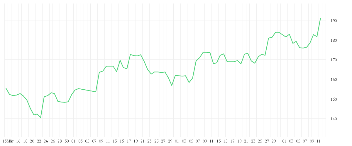 Chart zur Entwicklung der letzten drei Monate von CIE FIN.RICHEMONT   SF 1