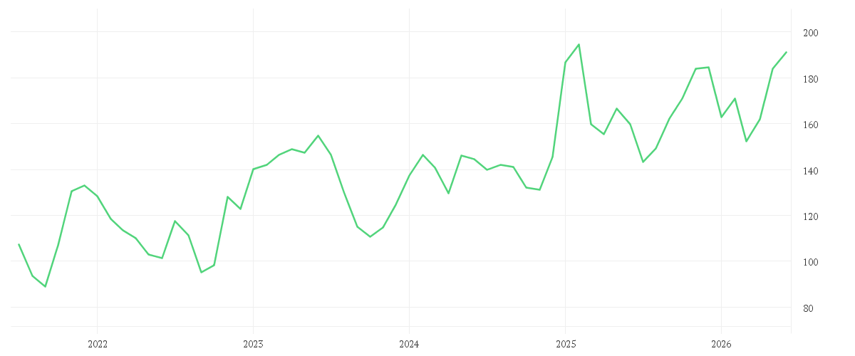 Chart zur Entwicklung der letzten fünf Jahre von CIE FIN.RICHEMONT   SF 1
