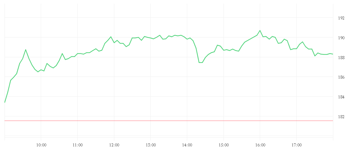 Chart zur Tagesentwicklung von CIE FIN.RICHEMONT   SF 1