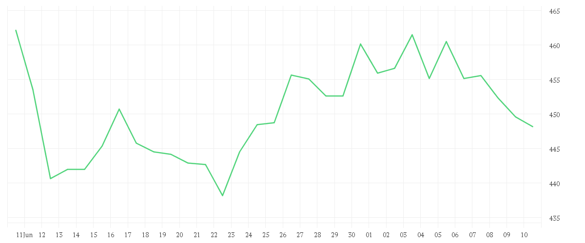 Chart zur Monatsentwicklung von INTUITIVE SURGIC. DL-,001