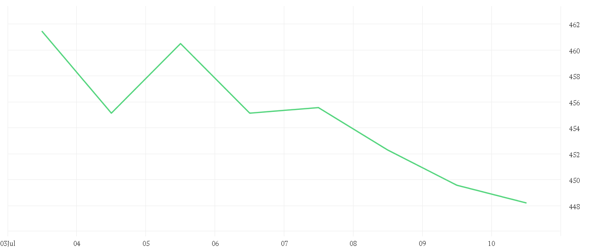 Chart zur Wochenentwicklung von INTUITIVE SURGIC. DL-,001