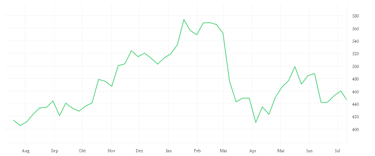 Chart zur Jahresentwicklung von INTUITIVE SURGIC. DL-,001