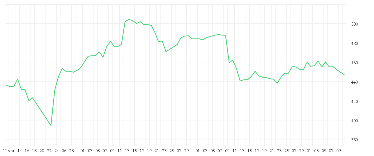 Chart zur Entwicklung der letzten drei Monate von INTUITIVE SURGIC. DL-,001