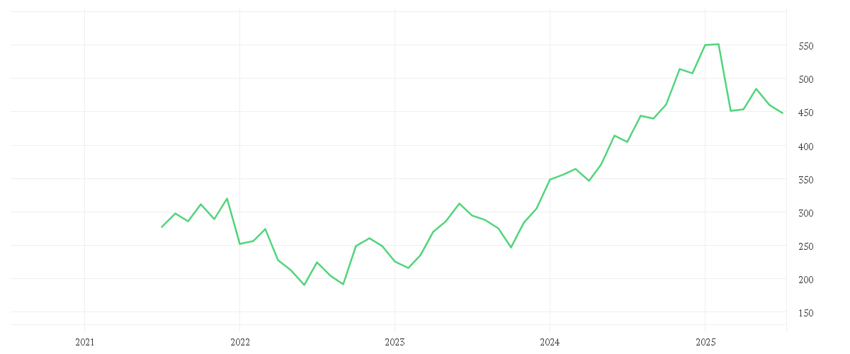 Chart zur Entwicklung der letzten fünf Jahre von INTUITIVE SURGIC. DL-,001