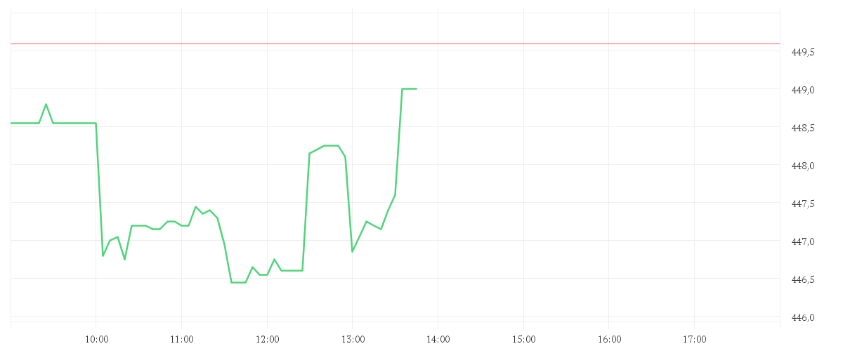 Chart zur Tagesentwicklung von INTUITIVE SURGIC. DL-,001