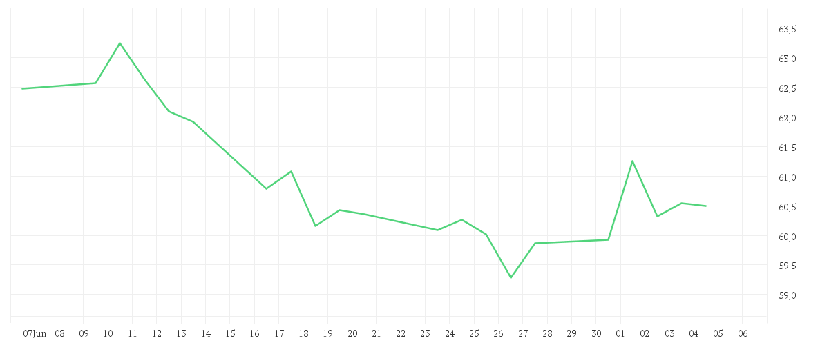 Chart zur Monatsentwicklung von COCA-COLA CO.      DL-,25