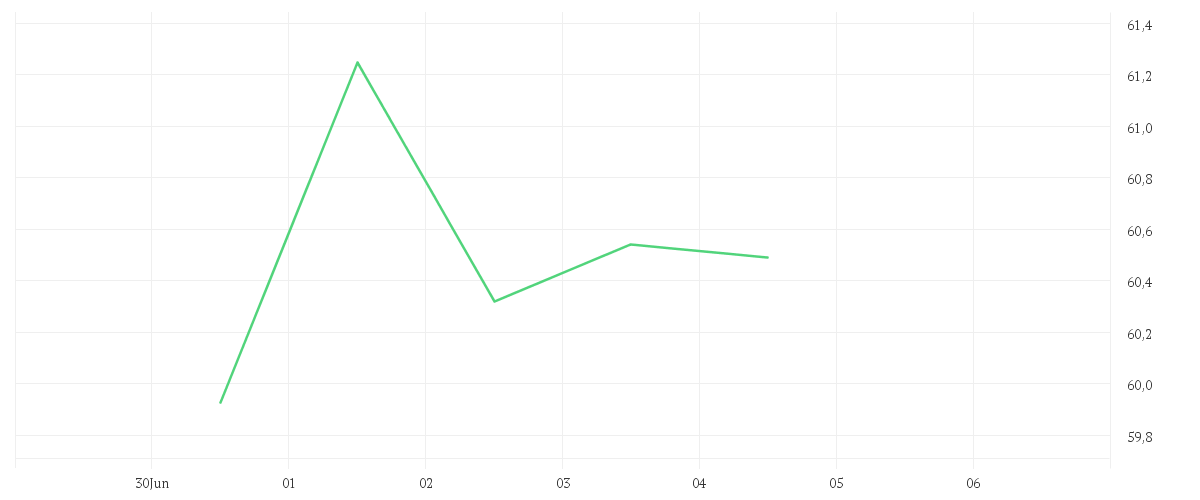 Chart zur Wochenentwicklung von COCA-COLA CO.      DL-,25