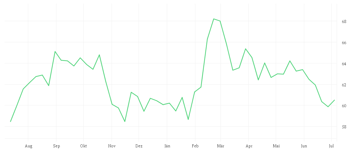 Chart zur Jahresentwicklung von COCA-COLA CO.      DL-,25