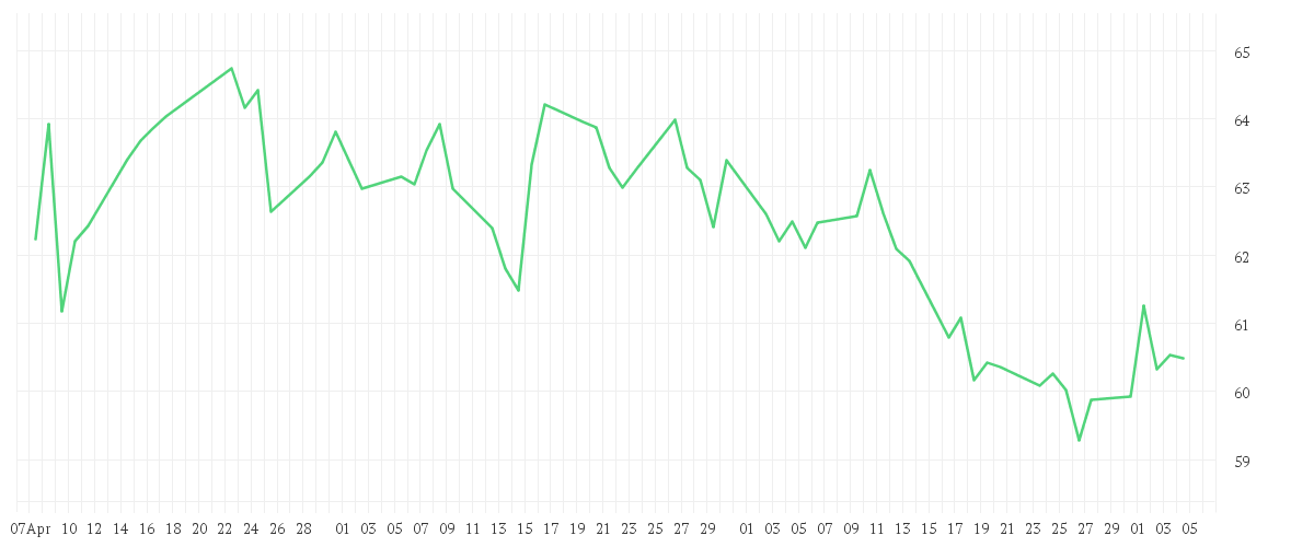 Chart zur Entwicklung der letzten drei Monate von COCA-COLA CO.      DL-,25